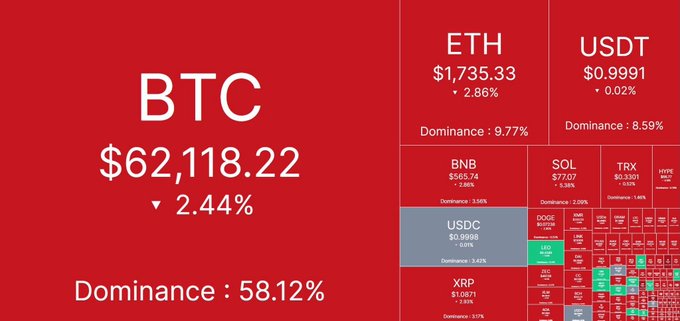 A cryptocurrency dashboard showing BTC at $62,118.22 (down 2.44%, dominance 58.12%), along with ETH at $1,735.33 and other coins including USDT, BNB, SOL, TRX, USDC, DOGE, and XRP in a red color scheme.