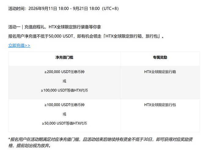 A Chinese promotional text detailing an HTX event from September 11-21, 2026, offering HTX global limited travel luggage and bags based on USDT deposit thresholds of 50,000 to 200,000.