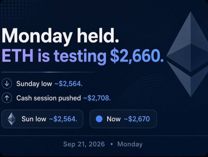 A cryptocurrency market graphic stating 'Monday held. ETH is testing $2,660' with details showing a Sunday low of ~$2,564 and current price of ~$2,670, dated Sep 21, 2026.