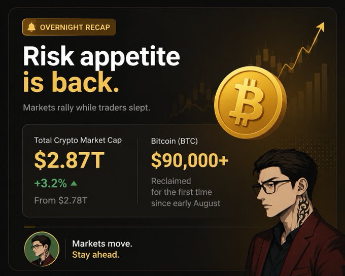 An 'OVERNIGHT RECAP' graphic from a crypto newsletter titled 'Risk appetite is back,' showing Total Crypto Market Cap at $2.87T (+3.2%) and Bitcoin (BTC) reclaiming $90,000+ for the first time since early August, featuring a Bitcoin coin and an illustrated character.