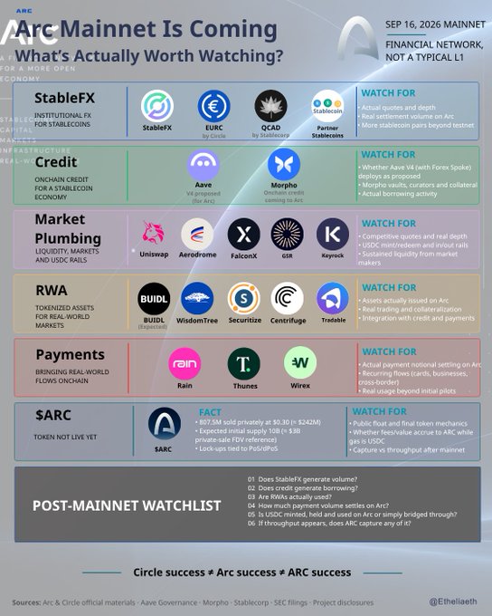 Infographic titled 'Arc Mainnet Is Coming - What's Actually Worth Watching?' (SEP 16, 2026 MAINNET) categorizing projects into StableFX, Credit, Market Plumbing, RWA, Payments, and $ARC sections listing projects like StableFx, EURC, Morpho, Uniswap, Aerodrome, FalconX, BUIDL, WisdomTree, Securitize, Centrifuge, Tradable, Rain, Thunes, Wirex, and $ARC, with a post-mainnet watchlist of 6 questions.