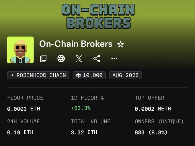 A digital collectible page for 'On-Chain Brokers' on the 'ROBINHOOD CHAIN', showing a floor price of 0.0003 ETH, 24H volume of 0.19 ETH, and 883 unique owners.