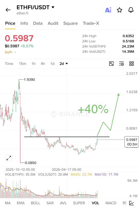 A Binance trading chart of ETHFI/USDT shows the price at $0.5987, up 5.57%, with a projected "+40%" breakout from a multi-month consolidation range toward the $1.2159 resistance level, supporting the claim that the token is preparing for a major move.