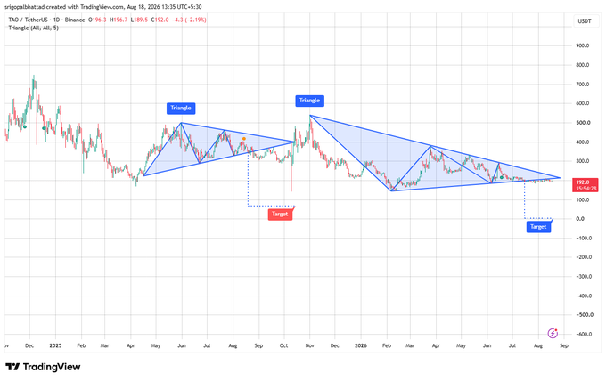 A TradingView chart for TAO TetherUS (TAOUSDT) shows two triangle patterns with target projections on a Binance exchange chart.