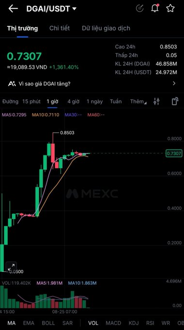 A MEXC exchange chart displays the DGAI/USDT trading pair priced at 0.7307 USDT, showing a massive +1,361.40% gain, with the 1-hour candlestick chart revealing an explosive rally from 0.0500 to a peak of 0.8503 before pulling back, accompanied by a volume of 1.981M.
