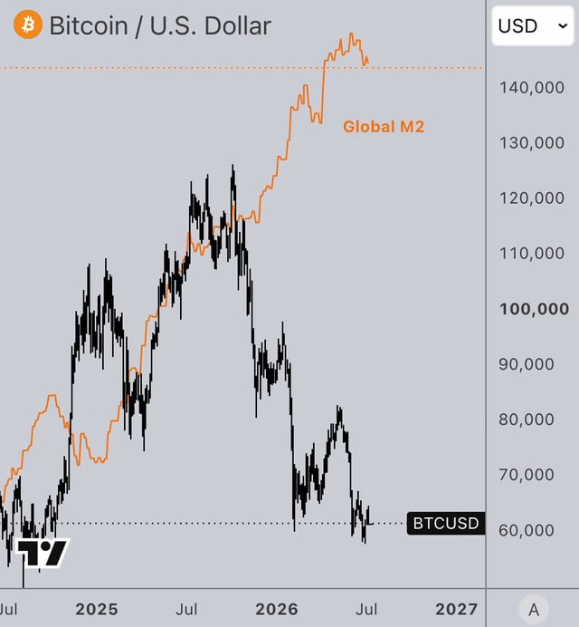 The image is a TradingView chart showing the BTCUSD (Bitcoin / U.S. Dollar) price in black against the Global M2 money supply in orange, spanning from mid-2024 through 2027, where Bitcoin peaks above $120,000 before sharply declining to around $60,000 while Global M2 continues climbing to roughly $145,000 — illustrating the post's point that Bitcoin's price has decoupled from global liquidity and failed to follow the upward M2 trend as widely expected.