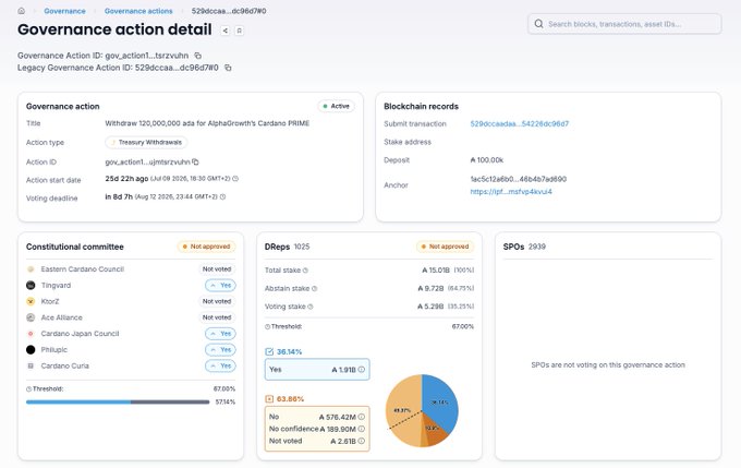 A Cardano governance action detail page showing a treasury withdrawal of 120,000,000 ada for AlphaGrowth's Cardano PRIME, with 6d 7h remaining in the voting deadline.