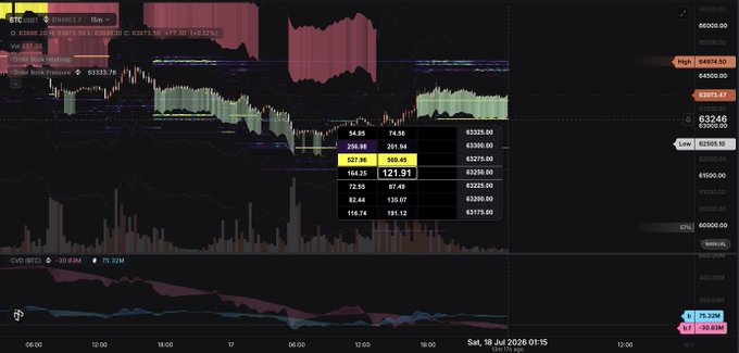 A BTC/USDT orderflow chart on a 15-minute timeframe from Binance showing price action around $63,246 alongside CVD (cumulative volume delta) and OF (order flow) indicators, with persistent selling pressure visible through declining price from highs near $64,574 down to $63,246 and a CVD reading of -30.89M against +75.32M, visually confirming the post's description of bearish spot and perps selling that followed the NY open without a timely hedge execution.