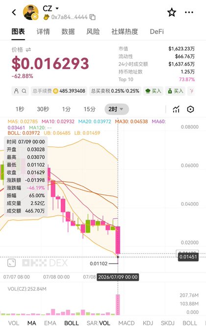 A cryptocurrency chart shows the $CZ token trading at $0.016293, down 62.88%, with a 24-hour decline of 46.19% and current candle marked at 0.01451, illustrating the sharp crash of celebrity meme coins following He Yi's remarks.