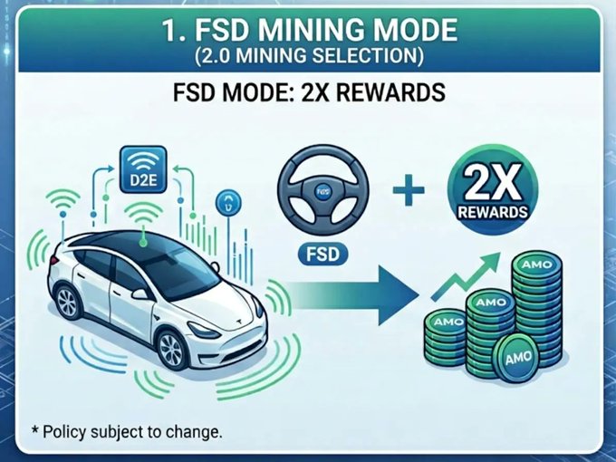 An infographic titled '1. FSD MINING MODE (2.0 MINING SELECTION)' showing a Tesla-like car with D2E Wi-Fi signals connected to FSD (Full Self-Driving) producing '2X REWARDS' in AMO tokens, with the disclaimer '* Policy subject to change.'