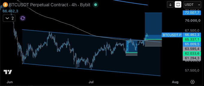 A 4-hour BTCUSDT perpetual contract chart on Bybit shows price breaking out of a descending channel, currently at 66,462.3, with a long position entered on the breakout targeting 72,067.7. The highlighted trade setup illustrates the channel breakout referenced in the post, with the entry near 65,537 and the target near 72,000.
