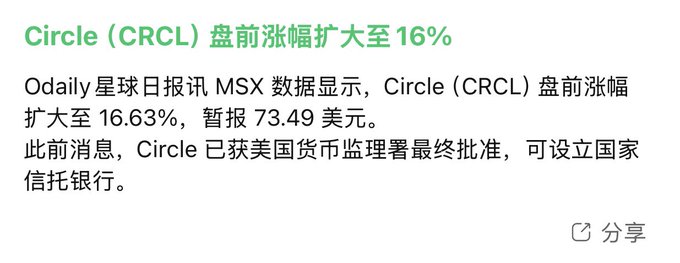 A Chinese news headline stating 'Circle (CRCL) 盘前涨幅扩大至16%' (Circle pre-market gains expand to 16%), with details mentioning Odaily's daily report from MSX data showing a 16.63% increase to $73.49 after Circle received final approval from the US OCC to establish a national trust bank.