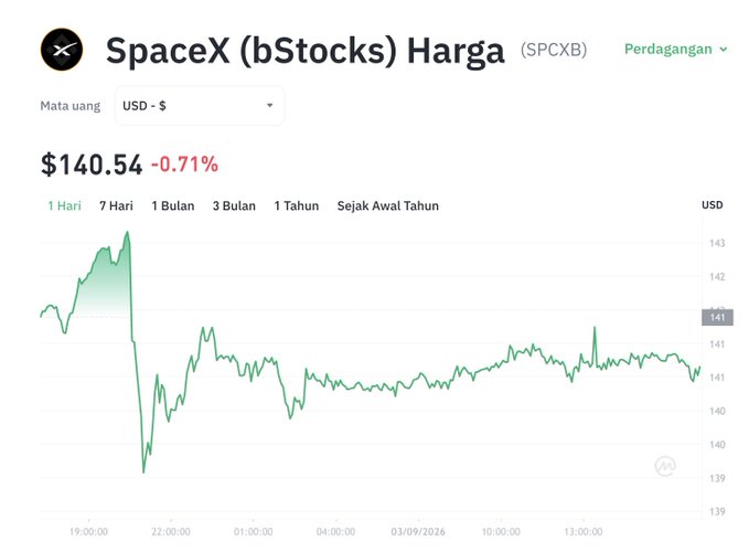 The image shows the SpaceX (bStocks) ticker (SPCXB) at **$140.54, down 0.71%**, with a volatile one-day chart that briefly dipped below $140 before stabilizing. This supports the post’s view of a mild pullback to around $140 after a 20% rally, with **$140 as key support** and **$145 as a potential breakout level**.