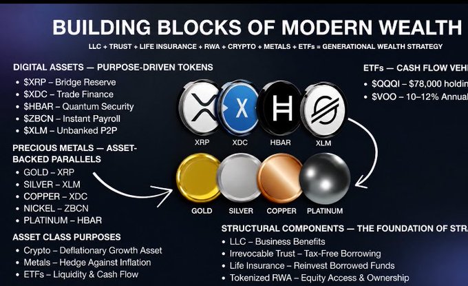 An infographic titled 'BUILDING BLOCKS OF MODERN WEALTH' categorizes investment assets including digital assets (XRP, XDC, HBAR, XLM), precious metals (Gold, Silver, Copper, Platinum), ETFs ($QQQI, $VOO), and structural components like LLC, Trust, and Life Insurance.