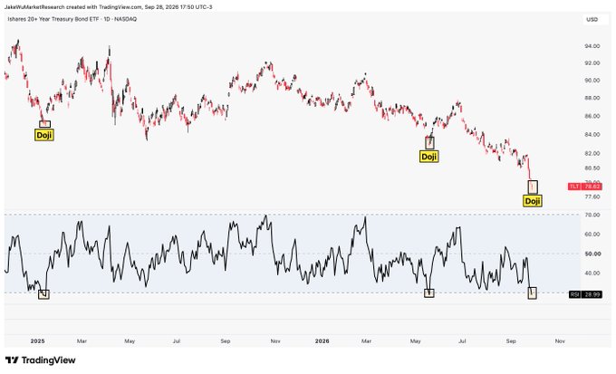 The image shows a TradingView chart of the iShares 20+ Year Treasury Bond ETF (TLT) on a daily timeframe from September 2025, with candlestick patterns at the top highlighting three Doji formations during downtrends and an RSI indicator below showing extreme oversold readings (with "RSI 26.98" marked), illustrating the technical setup referenced in the post about oversold conditions signaling potential reversals.