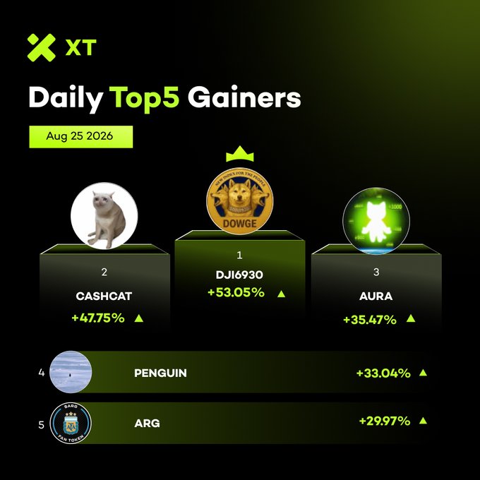 A graphic titled 'Daily Top5 Gainers' dated 'Aug 25 2026' listing the top cryptocurrencies: '1 DJi6930 +53.05%', '2 CASHCAT +47.75%', '3 AURA +35.47%', '4 PENGUIN +33.04%', and '5 ARG +29.97%'.