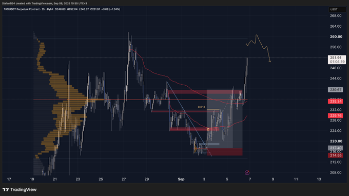 A TradingView chart displays TAOUSDT (Bittensor/USDT perpetual contract) on the 3-hour timeframe, showing recent price action peaking near $268 before pulling back to around $251.91, with visible liquidity zones (highlighted in red) and a Fibonacci retracement level at the 0.618 mark, reinforcing the trader's decision to take profits on the strong rally rather than chase new longs, while still holding long-term spot positions.