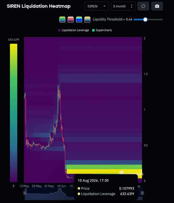 The SIREN Liquidation Heatmap shows a candlestick chart for the $SIREN ticker with a color-coded Liquidation Leverage scale peaking at 632.62M, highlighting dense liquidation zones (yellow/green bands) between $0 and ~$0.5. A cursor hover at "10 Aug 2026, 17:30" indicates a Price of 0.107993 and Liquidation Leverage of 632.63M, visually confirming the massive upside liquidation liquidity referenced in the post at the $0.10 level.