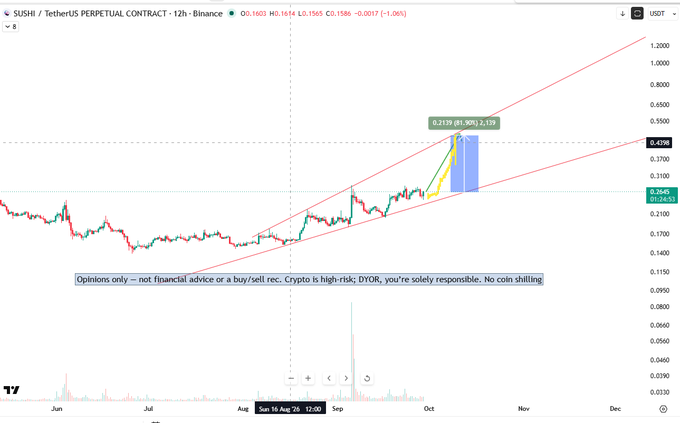 The image displays a 12-hour Binance perpetual contract chart for SUSHI/USDT, showing an ascending channel pattern with a recent breakout to approximately $0.4299, marked by a "0.2137 (85.90%) 2,137" gain annotation on the candle—a significant move that aligns with the post's framing of SUSHI as an established DeFi rival to UNI. A disclaimer at the bottom reminds viewers this is not financial advice, with prices including O:0.1603, H:0.1614, L:0.1565, C:0.1586.