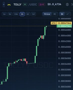A 1-hour candlestick chart of TOLLY/USDC on what appears to be the ArcChain launchpad platform shows the token reaching an all-time high (ATH) of $0.0004734, with a sharp upward trend in price, supporting the celebratory tone of the post about TollyLabs' milestone.