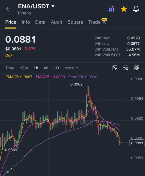 The screenshot shows the Binance price chart for Ethena (ENA/USDT) trading at $0.0881, down 2.87%, with the 1-hour candlestick chart displaying a sharp drop from a recent high of $0.0982 to a low of $0.0869, along with EMA(7): 0.0887, EMA(25): 0.0899, and EMA(99): 0.0910 indicators.

The image supports the post's accusation of an "exit scam by the dogtier team and VCs $Ena," visually demonstrating the steep price decline that allegedly followed insider selling by the project's team and venture capital backers.