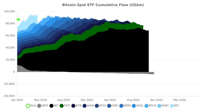 Stacked area chart titled 'Bitcoin Spot ETF Cumulative Flow (US$m)' tracking various ETFs (IBIT, FBTC, ARKB, BTCO, EZBC, BRRR, HODL, BTCW, MSBT, BTC) from Jan 2024 through Mar 2026.