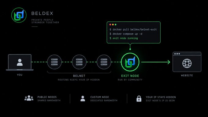 A technical diagram for Beldex explaining how the Belnet routing system works, showing data traveling from 'YOU' through public and custom nodes to an 'EXIT NODE' and finally a 'WEBSITE', with the tagline 'PRIVATE PEOPLE STRONGER TOGETHER'.