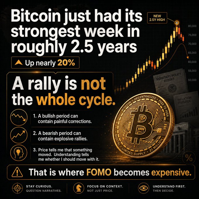 The image is an infographic titled "Bitcoin just had its strongest week in roughly 2.5 years," noting a nearly 20% increase to a new high around $80,000. It features a candlestick chart showing Bitcoin's price surge, a gold Bitcoin coin, and documents labeled "Monetary Policy Report" and "Inflation Outlook," alongside key insights including "A rally is not the whole cycle," with a cautionary message: "That is where FOMO becomes expensive." The image visually reinforces the post's theme of resisting FOMO after Bitcoin's massive weekly gain, emphasizing that understanding cycles and context matters more than chasing price moves.