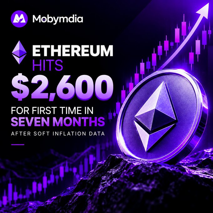 A purple-themed graphic from Mobymdia announcing that Ethereum (ETH) has hit $2,600 for the first time in seven months following soft inflation data, featuring the Ethereum logo, an upward-trending candlestick chart, and a rising arrow. The image visually reinforces the post's message of a bullish breakout, signaling renewed momentum for ETH after an extended period of consolidation.
