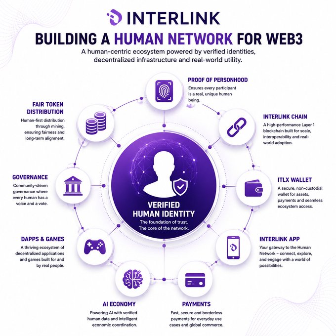 An infographic titled 'INTERLINK: BUILDING A HUMAN NETWORK FOR WEB3' showing a circular ecosystem diagram featuring Verified Human Identity at the center, surrounded by components like Fair Token Distribution, Interlink Chain, ITLX Wallet, AI Economy, and Interlink App.
