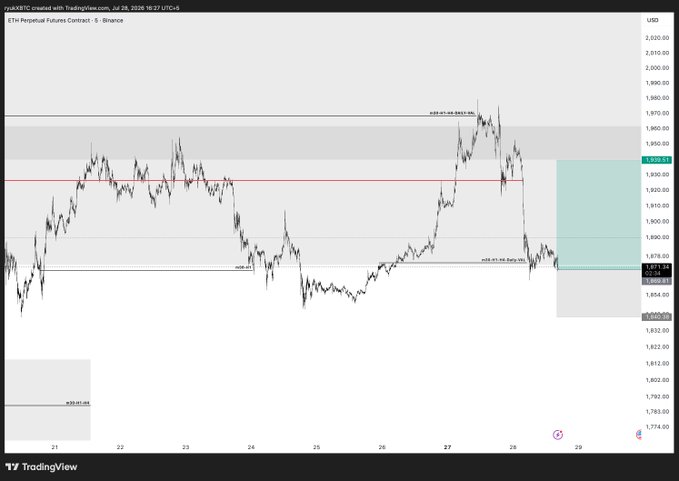 The image is a TradingView 5-minute chart of the ETH Perpetual Futures Contract (ETHUSD) on Binance, showing price action between approximately $1,850–$1,970 on July 28, 2026. The post's long setup aligns with the chart's visible trade zone, where a stop loss around $1,840 sits below recent lows and a take profit near $1,940 coincides with a horizontal resistance level marked on the chart.