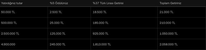 The image shows a table detailing OKX TR's Invest & Earn campaign rewards in Turkish Lira (TL), displaying deposit amounts ranging from 50,000 TL to 4,900,000 TL alongside corresponding 5% bonuses, 37% annual returns (totaling up to 1,813,000 TL), and overall returns reaching as high as 2,058,000 TL.