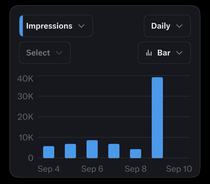 A digital analytics dashboard displaying a bar chart of 'Impressions' on a 'Daily' basis from Sep 4 to Sep 10, showing a large spike near Sep 9.