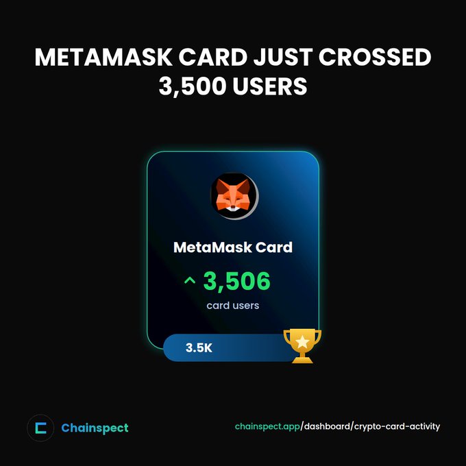 A promotional graphic from Chainspect announces 'METAMASK CARD JUST CROSSED 3,500 USERS' showing MetaMask Card has 3,506 card users with a gold trophy icon.
