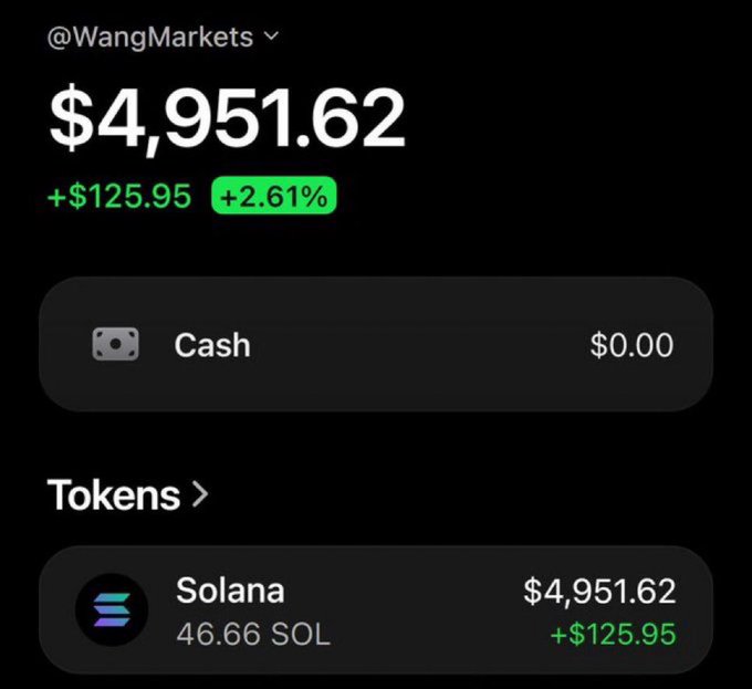 A Robinhood portfolio screenshot for @WangMarkets showing a total balance of $4,951.62 with a +$125.95 (+2.61%) gain, primarily from 46.66 Solana tokens.