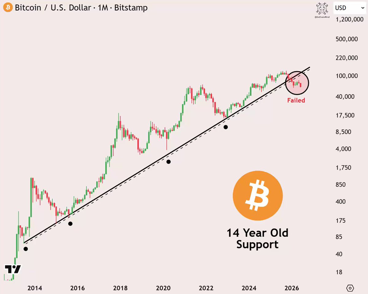 This image shows a chart that tracks Bitcoin's value over time. The chart displays an upward trend of Bitcoin's price from 2014 through 2021, with the price reaching its highest point at $BTC 14 years ago, around $1,000. However, in recent months, the price has been falling below this line, leading to a possible downward trend. The caption of the image states that we just broke $BTC 14-year support and closed under this line, which implies that Bitcoin is not yet overvalued or at risk of being overbought.