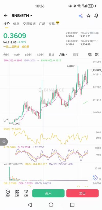 In the image, there's a white phone screen with information about cryptocurrency markets displayed. The graph shows an upward trend, indicating that Bitcoin and Ethereum have been gaining value over time. It also suggests that the market has recently experienced a significant increase in worth.