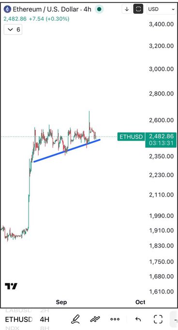The image shows a TradingView chart of Ethereum (ETHUSD) against the U.S. Dollar on a 4-hour timeframe, priced at $2,482.86, up 7.54 (+0.30%), with a drawn blue ascending trendline suggesting bullish momentum. This illustrates the positive crypto market sentiment heading into the upcoming week of major economic events, including the Fed interest rate decision, which heavily influences digital asset prices.