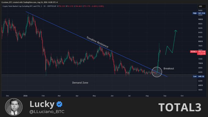 A TradingView chart of TOTAL3 crypto market cap excluding BTC and ETH shows a breakout above a descending trendline resistance from the $640-660 demand zone, with BTC at $111,118 (-0.66%). The post suggests the breakout may lead to short-term consolidation and rotation before the next leg up.