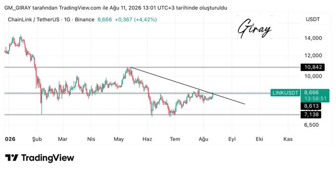 The image shows a TradingView daily chart for ChainLink/TetherUS (LINKUSDT) on Binance, displaying a price of 8.666 (+4.42%) as of August 11, 2026, with a descending trendline from May's high intersecting key horizontal resistance around 8,613-8,842. The chart visually supports the accompanying post's analysis by showing LINK price testing both the trend resistance line and the horizontal resistance zone, where a sustained breakout could lead to the rapid upward movement mentioned.
