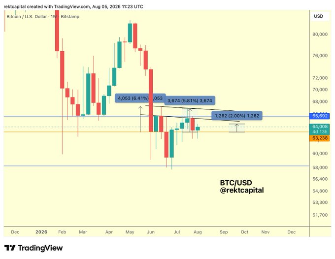 A weekly Bitcoin/USD candlestick chart from Bitstamp (Aug 2026) showing price consolidating near the $64,000–$66,000 range, with key resistance levels marked at $66,692 and historical gains of 4,053% (6.41%), 3,674% (5.81%), and 1,262% (2.00%) highlighted—visually supporting the post's bearish outlook on weakening rallies and potential breakdown toward $58,000–$66,000.