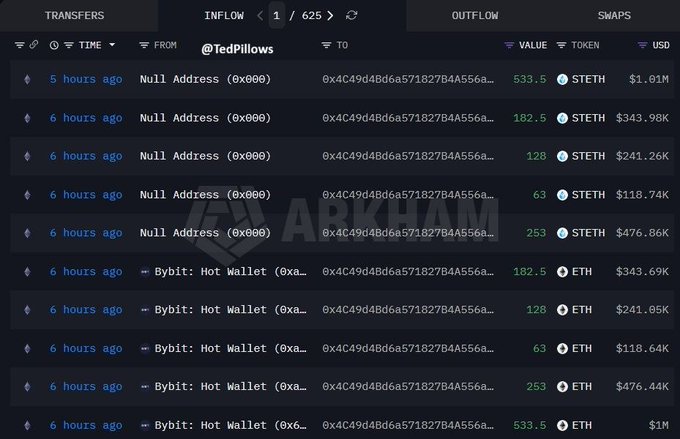 This image shows a blockchain transaction tracker displaying inflows to address `@TedPillows`, revealing multiple large transfers of $ETH and $STETH (totaling ~533.5 ETH/$1.01M in the largest transaction) primarily from Bybit Hot Wallet and Null Address within the past 5-6 hours, supporting the post's claim of a whale accumulating $3.93M worth of $ETH.
