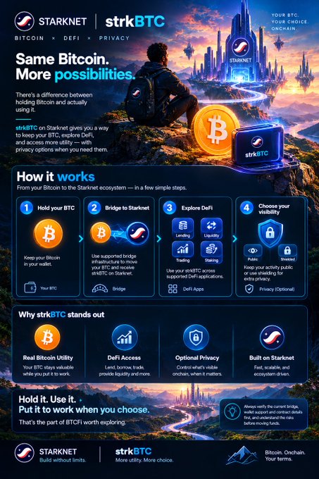 A promotional infographic for Starknet's strkBTC, explaining how to bridge Bitcoin to the Starknet ecosystem with four steps: hold BTC, bridge to Starknet, explore DeFi (lending, liquidity, trading, staking), and choose visibility (public or private), with branding "STARKNET | strkBTC - Bitcoin. DeFi. Privacy."