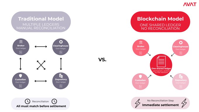 The image, branded with the AVAT logo, contrasts two financial settlement models in a side-by-side comparison. On the left, the "Traditional Model" shows four entities—Broker, Clearinghouse, Custodian, and Depository—each maintaining their own ledger with bidirectional arrows between them, requiring manual reconciliation before settlement. On the right, the "Blockchain Model" depicts the same four entities all pointing to a single shared ledger in the center, enabling immediate settlement without reconciliation, directly visualizing the post's message about blockchain replacing fragmented record-keeping with a unified, trustworthy source of truth.