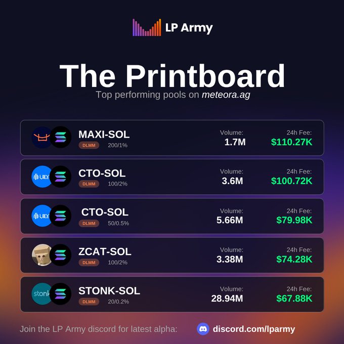 An infographic titled 'The Printboard' by LP Army displays the top performing pools on meteora.ag, listing MAXI-SOL, CTO-SOL, CTO-SOL, ZCAT-SOL, and STONK-SOL with their respective volumes and 24h fees, such as MAXI-SOL with a volume of 1.7M and $110.27K fee.