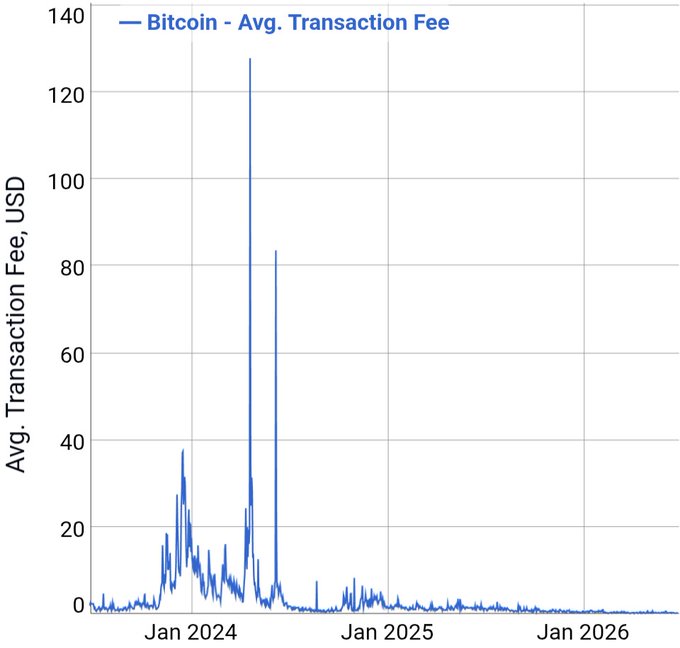 A line chart titled "Bitcoin - Avg. Transaction Fee" shows average USD transaction fees spiking sharply in late 2023/early 2024 (peaking near $130) and again briefly in early 2024 (around $85), before settling to near-zero levels from 2025 onward—supporting the post's claim that Bitcoin transaction fees are currently low, with little evidence of network-spamming activity.