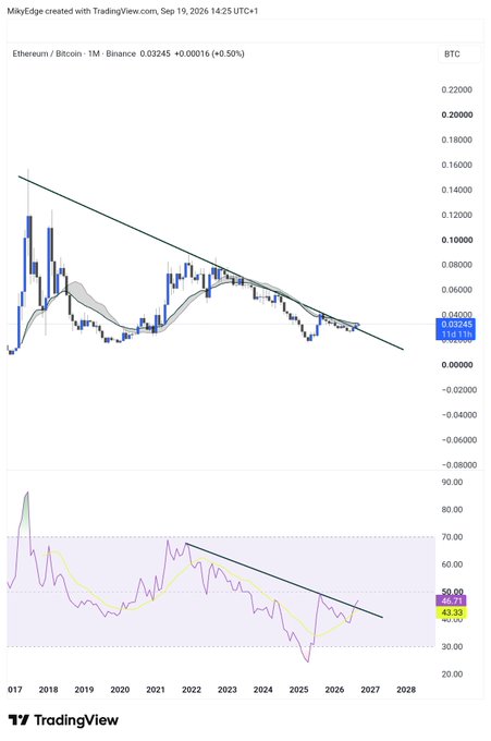 A TradingView monthly chart of Ethereum/Bitcoin (ETH/BTC) at 0.03245 BTC showing a breakout above a long-term descending trendline, accompanied by an RSI indicator. The chart supports the post's claim of a mega altcoin breakout, as ETH/BTC has pushed above the 9-year downward trendline resistance for the first time.
