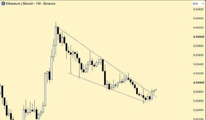 A weekly candlestick chart from Binance showing the Ethereum/Bitcoin (ETH/BTC) trading pair, with the price currently near 0.0290 BTC after breaking above a descending channel trendline—visually supporting the post's bullish outlook for ETH outperforming BTC.
