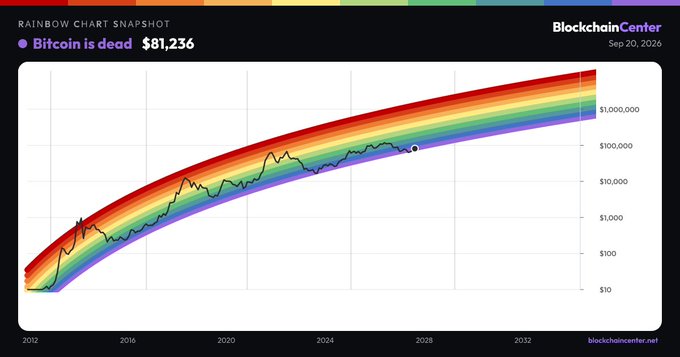 A 'RAINBOW CHART SNAPSHOT' from BlockchainCenter displays Bitcoin's price at $81,236 on Sep 20, 2026, within a logarithmic growth channel.