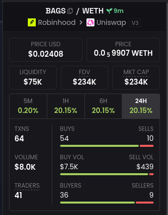 A cryptocurrency trading dashboard showing the BAGS/WETH pair on Robinhood/Uniswap V3, with a price of $0.02408, liquidity of $75K, and a market cap of $234K, showing a 20.15% gain over 24 hours.